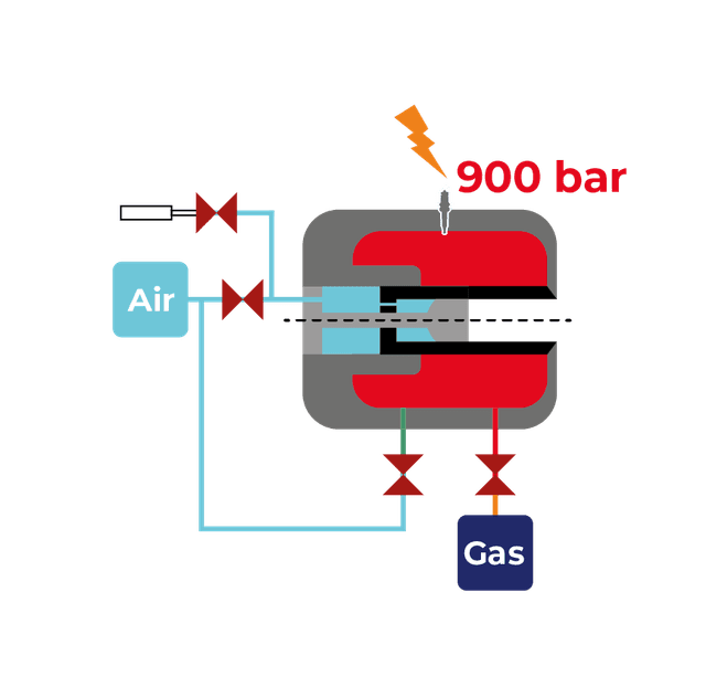 Ignition / combustion
(typical: 600 bar; certified: 900 bar)